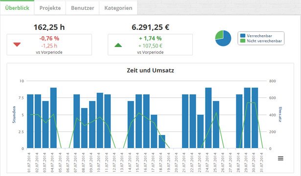 SpikeTime Berichte: Übersicht erfasster Arbeitszeiten und erzielten Umsätzen Screenshot